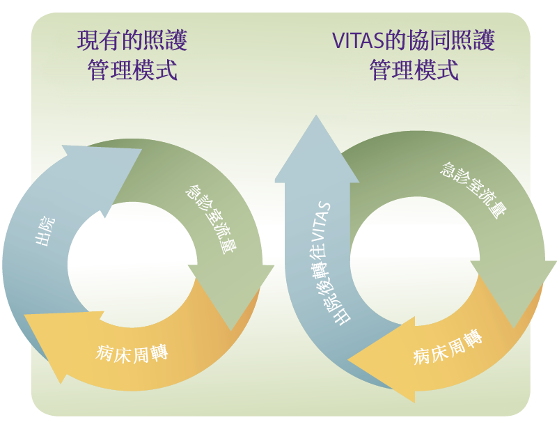 VITAS可協助您的責任制療護機構